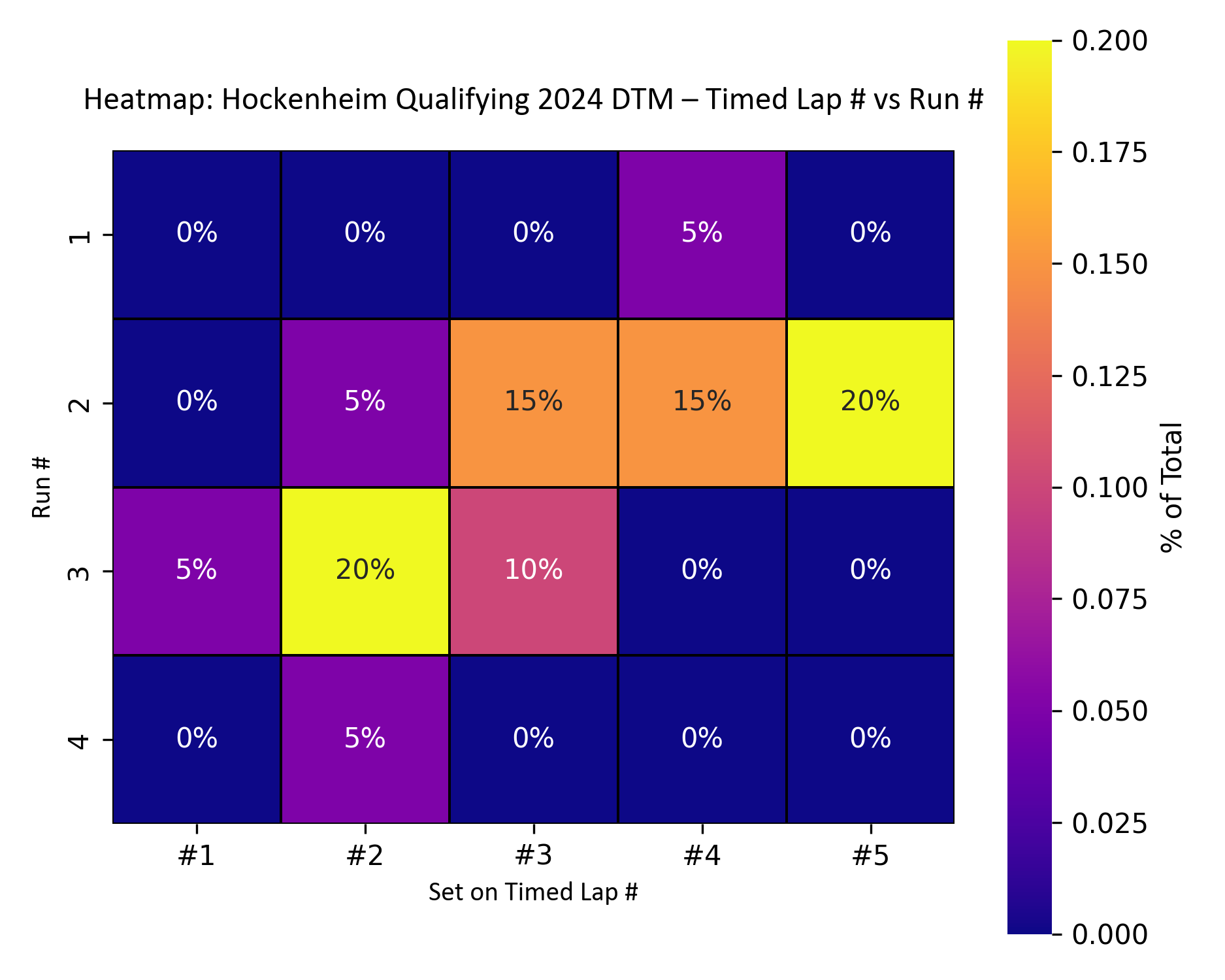 Python qualifying data heatmap