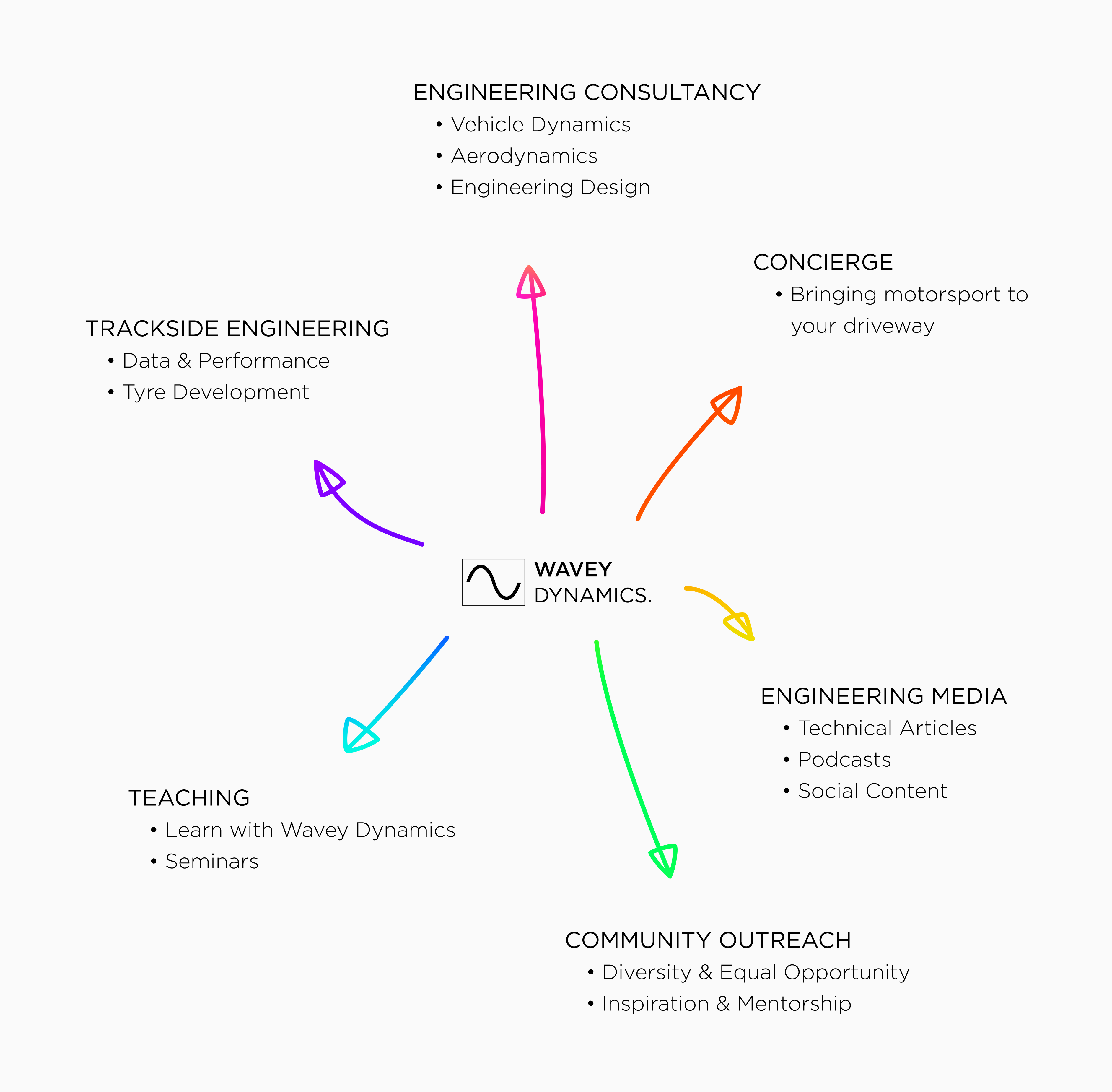 What We Do — overview diagram